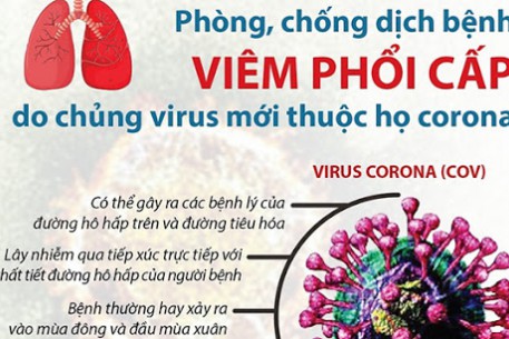 Các biện pháp phòng chống bệnh Viêm đường hô hấp cấp do Vi rút Corona mới