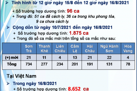 TÌNH HÌNH DỊCH COVID-19 ĐẾN NGÀY 16.8.2021