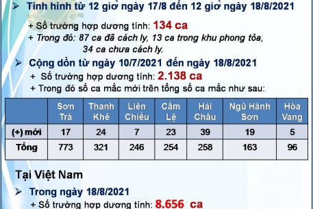 TÌNH HÌNH DỊCH COVID-19 ĐẾN NGÀY 18.8.2021