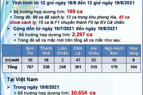 TÌNH HÌNH DỊCH COVID-19 ĐẾN NGÀY 19.8.2021