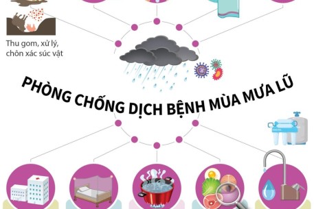 10 khuyến cáo phòng chống dịch trong và sau bão, lũ của Bộ Y tế