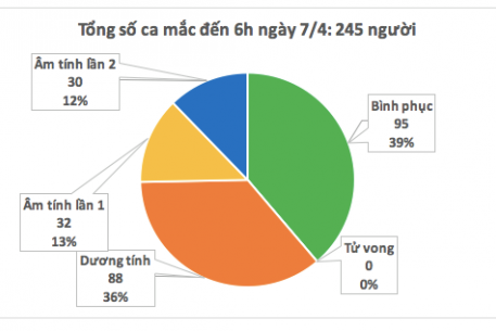 Dịch Covid-19:  SỐ CA MẮC TRÊN THẾ GIỚI VƯỢT NGƯỠNG 1,5 TRIỆU