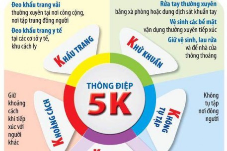 Phòng chống dịch Covid-19: KHÔNG CÒN BỆNH NHÂN NẶNG, 999 TRƯỜNG HỢP ĐƯỢC CHỮA KHỎI