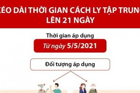 KÉO DÀI THỜI GIAN CÁCH LY TẬP TRUNG LÊN 21 NGÀY