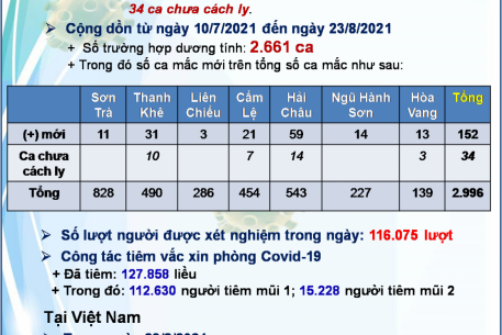 TÌNH HÌNH DỊCH COVID-19 ĐẾN NGÀY 23.8.2021