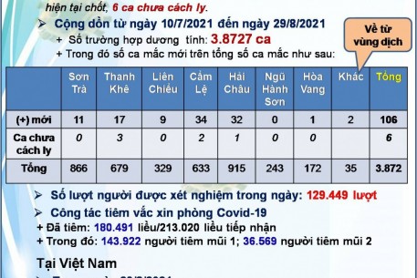 TÌNH HÌNH DỊCH COVID-19 ĐẾN NGÀY 29.8.2021