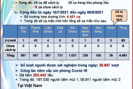 TÌNH HÌNH DỊCH COVID-19 ĐẾN NGÀY 6.9.2021