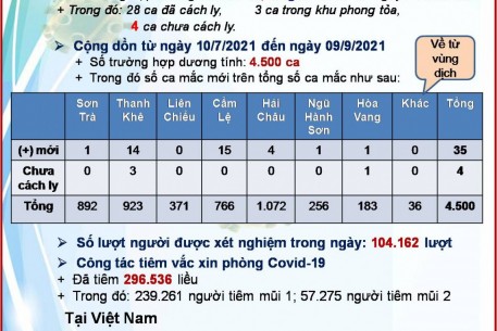 TÌNH HÌNH DỊCH COVID-19 ĐẾN NGÀY 9.9.2021