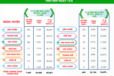 Tập trung giải pháp nâng tỷ lệ tiêm vắc-xin phòng COVID-19 cho học sinh