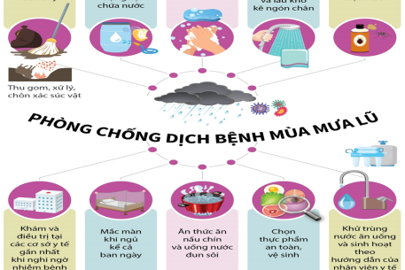 Hướng dẫn phòng chống dịch bệnh trong mưa bão, lũ lụt