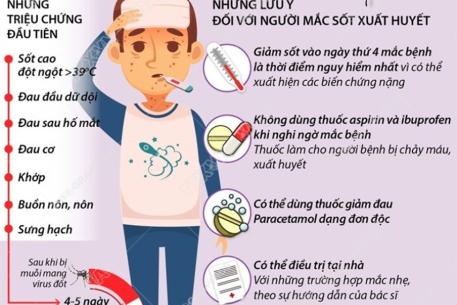 Những điều người mắc sốt xuất huyết cần làm để nhanh khỏi