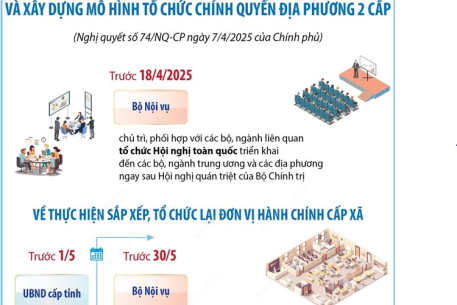Chính phủ chỉ đạo quyết liệt tinh gọn, sắp xếp bộ máy, tổ chức lại đơn vị hành chính các cấp