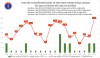 Ngày 19/10: Ca COVID-19 tăng vọt lên 1.336, có 1 bệnh nhân tử vong