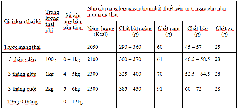 dinh duong mang thai