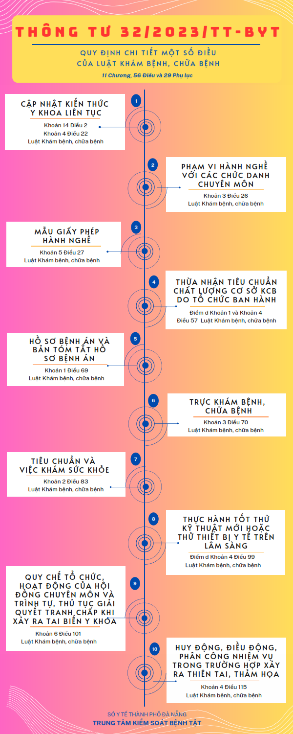 INFOGRAPHICH: GIỚI THIỆU THÔNG TƯ SỐ 32/2023/TT-BYT HƯỚNG DẪN LUẬT KHÁM BỆNH, CHỮA BỆNH 2023