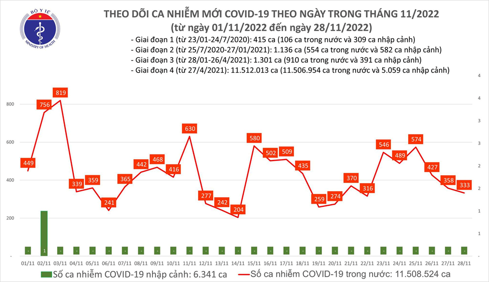 tinh hinh dich 28.11