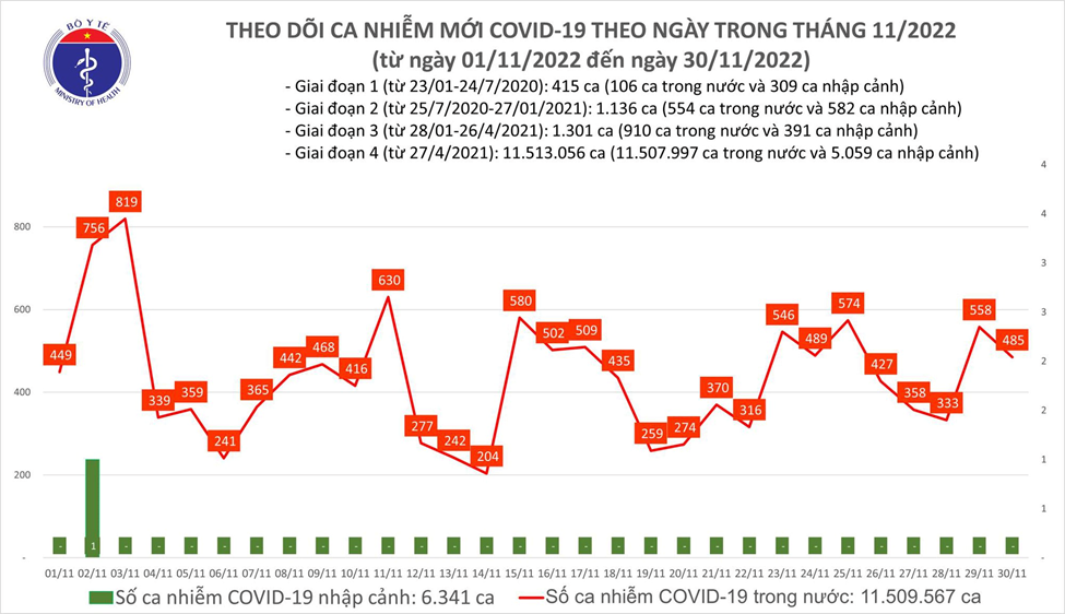 Tinh hinh dich 30.11