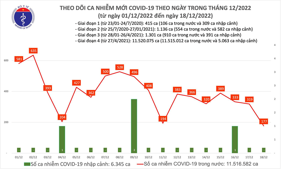 tinh hinh dich 18.12