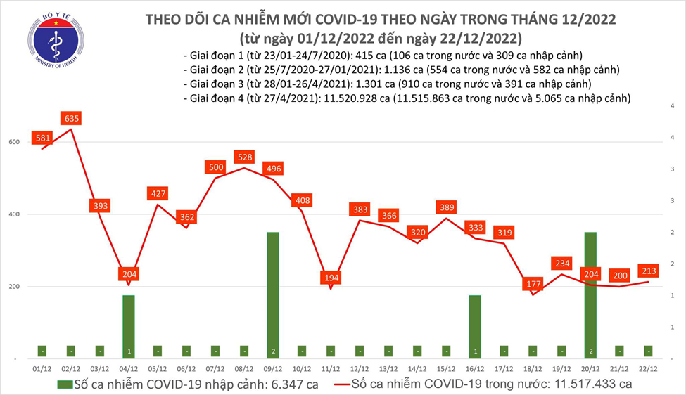 tinh hinh dich 22.12