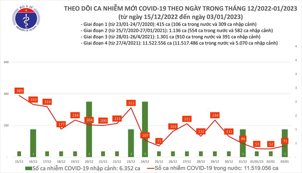 tinh hinh dich 3.1.23