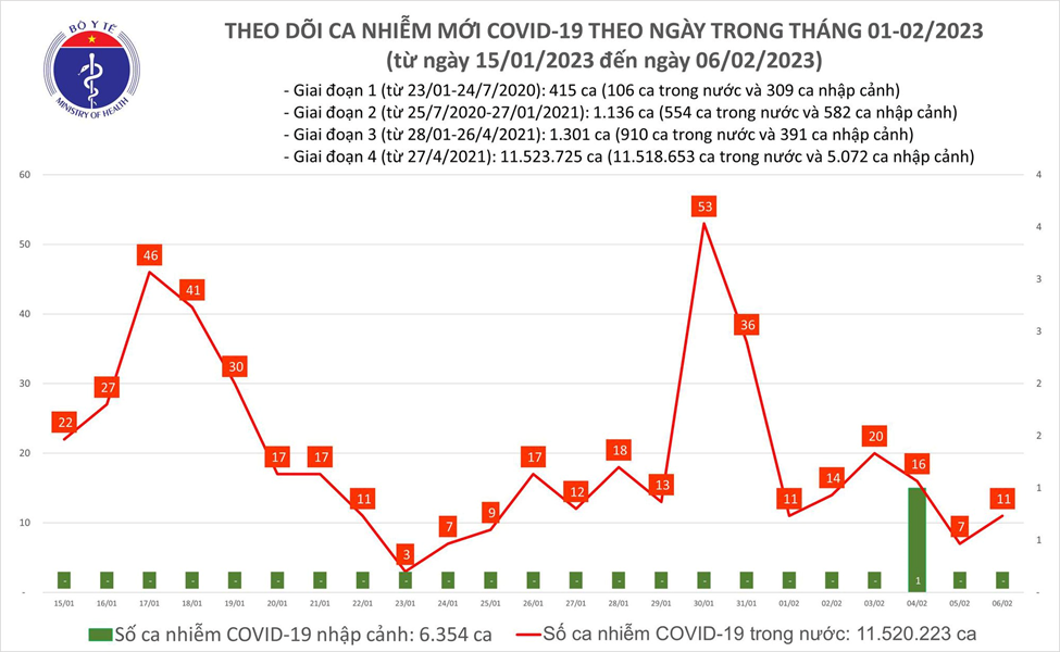 tinh hinh dich 6.2