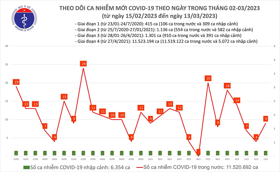 tinh hinh dich 13.3